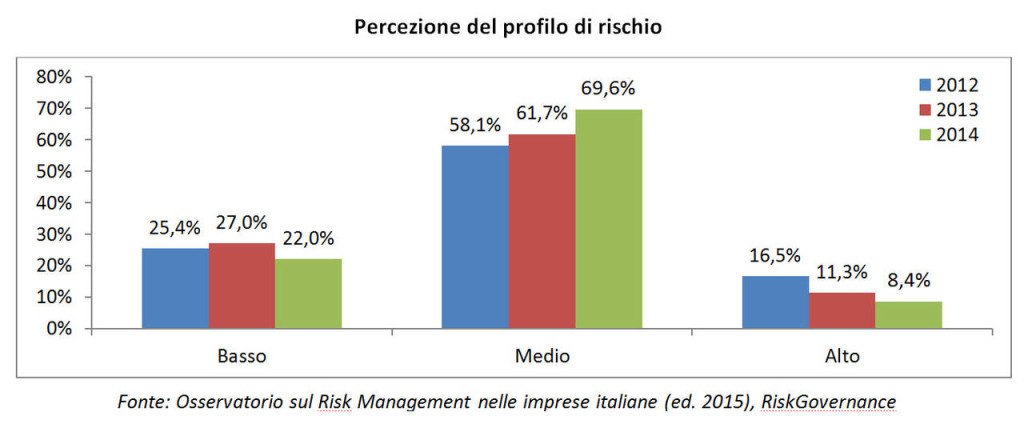 percezione delprofilo di rischio