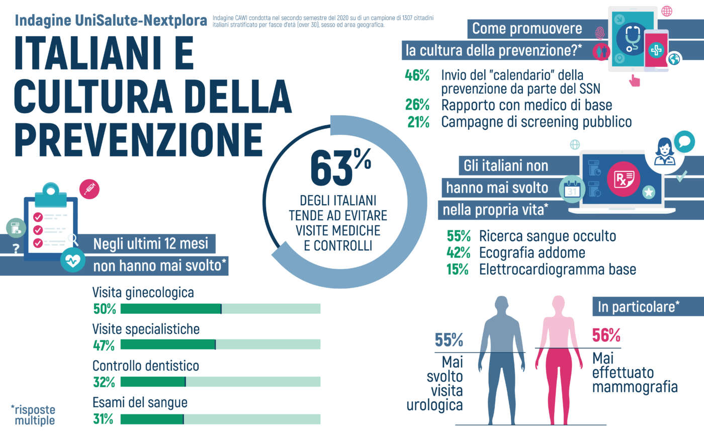 Osservatorio Sanità: il punto su italiani e prevenzione