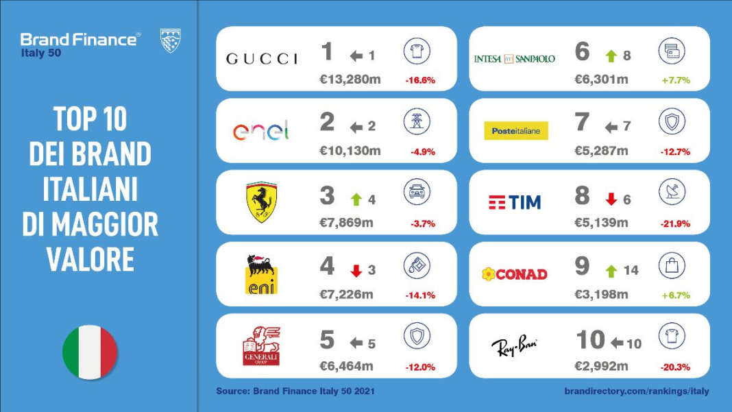 I 50 Top Brand Italiani E L'impatto Del Covid Sul Trademark