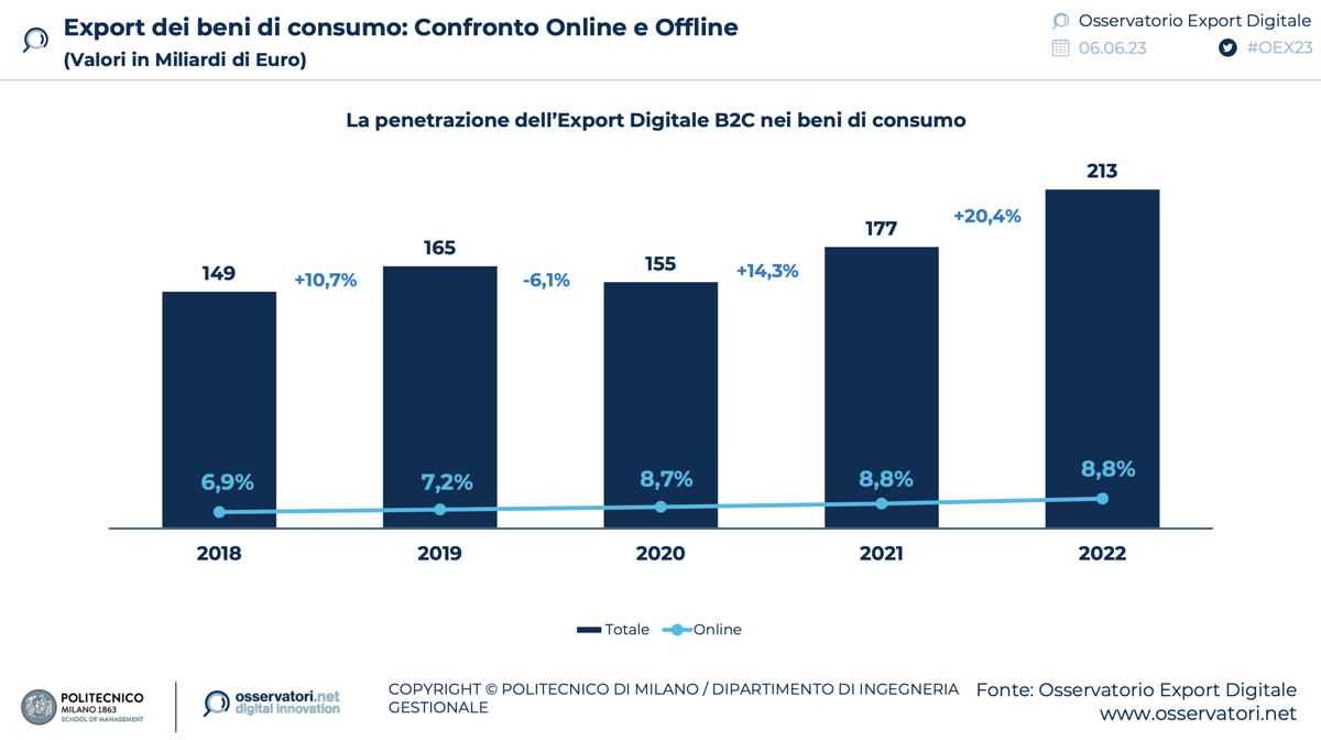 E-commerce, per le pmi italiane su  export alla soglia del miliardo -  CorCom