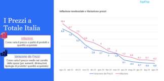 NielsenIQ misura l'indice d'inflazione in Italia e nel carrello